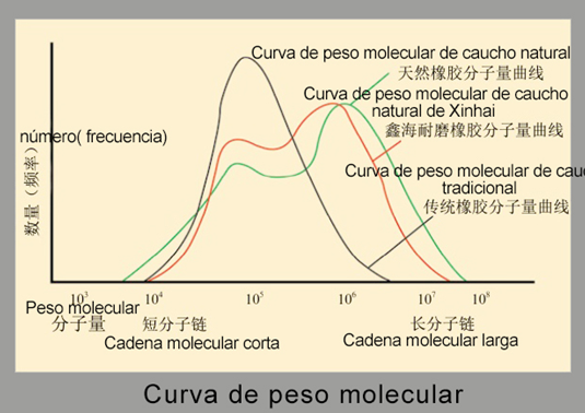 Curva de molécula de goma