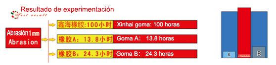 Experimentación de desgaste de Xinhai goma 