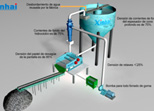 El destacado de la tecnología de drenaje seco de relaves-hidrociclón de concentración