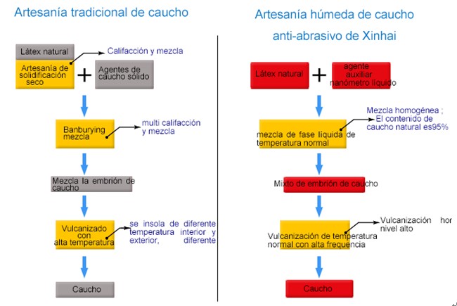 Comparación de goma anti-abrasiva